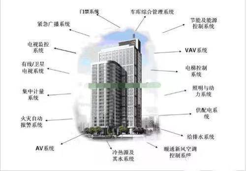 樓宇自控系統結構與作用及在建筑智能化工程中的應用