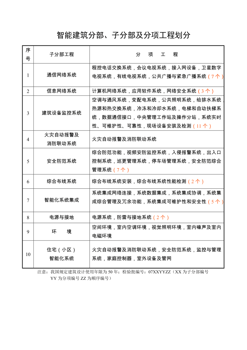 建筑智能化工程分部、分項工程劃分指南
